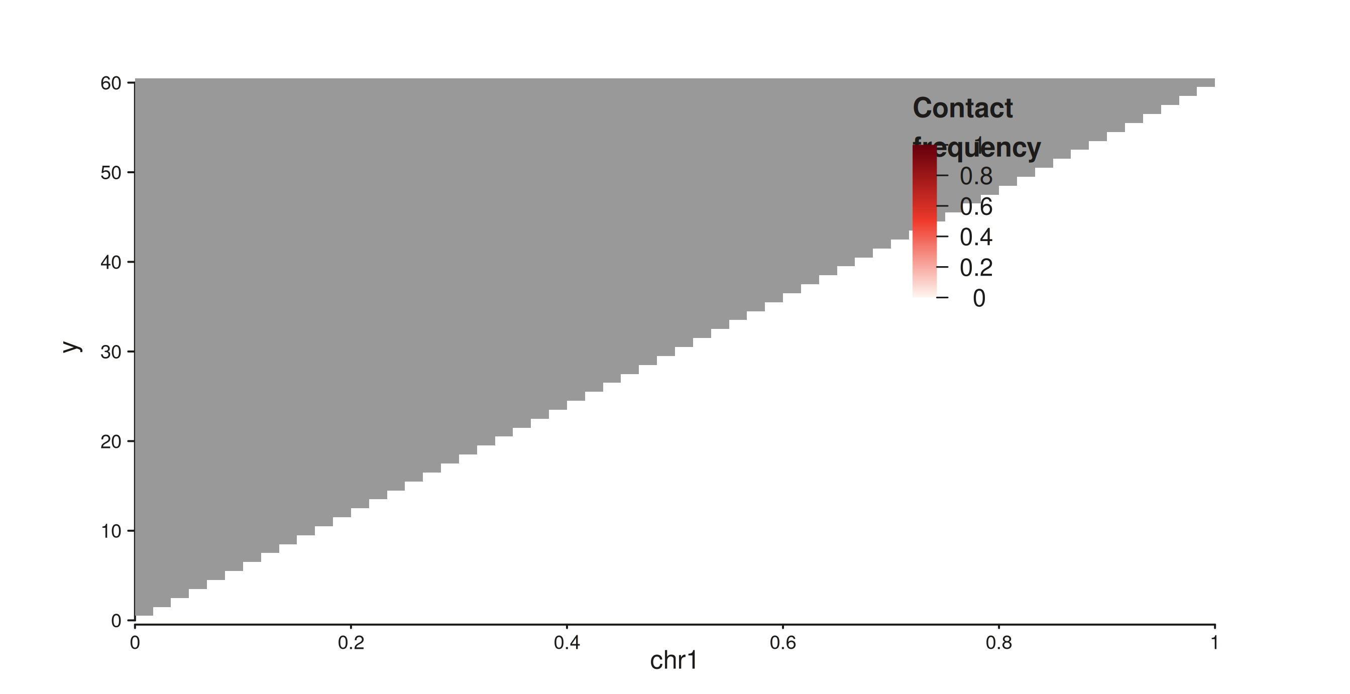 Contact-map heatmap with a four-tick gradient legend placed inside.